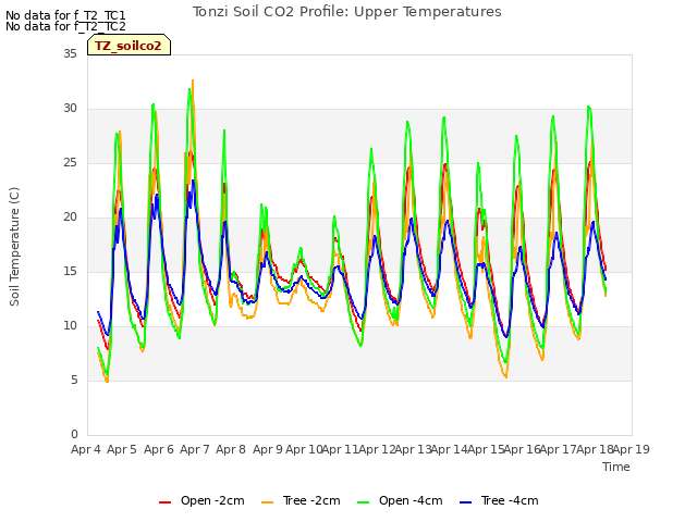 plot of Tonzi Soil CO2 Profile: Upper Temperatures