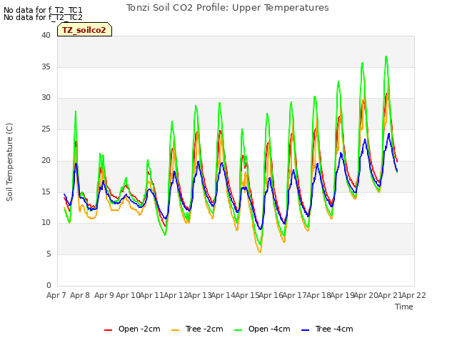 plot of Tonzi Soil CO2 Profile: Upper Temperatures