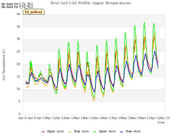 plot of Tonzi Soil CO2 Profile: Upper Temperatures