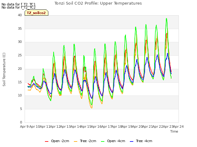 plot of Tonzi Soil CO2 Profile: Upper Temperatures