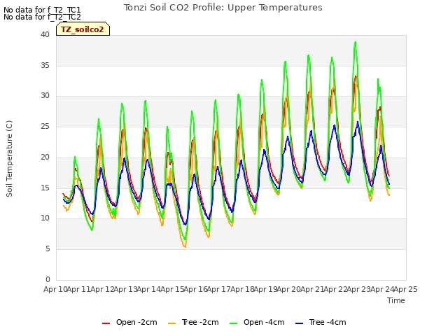 plot of Tonzi Soil CO2 Profile: Upper Temperatures