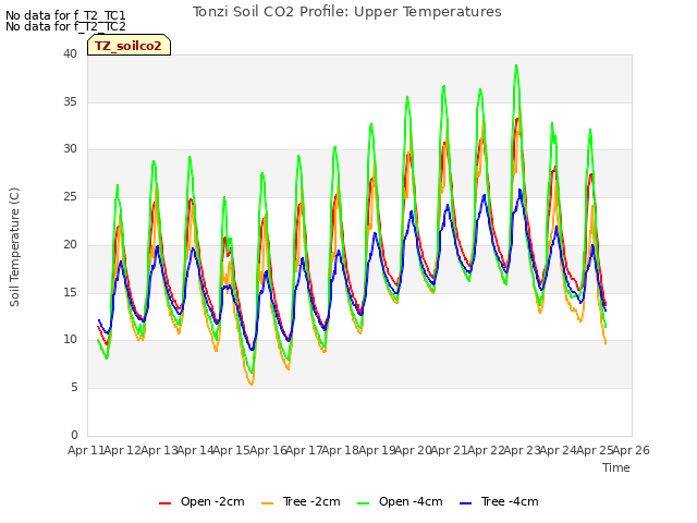 plot of Tonzi Soil CO2 Profile: Upper Temperatures