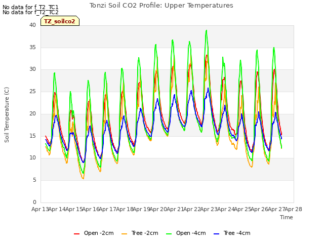 plot of Tonzi Soil CO2 Profile: Upper Temperatures