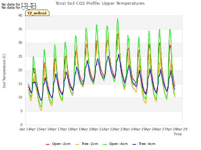 plot of Tonzi Soil CO2 Profile: Upper Temperatures