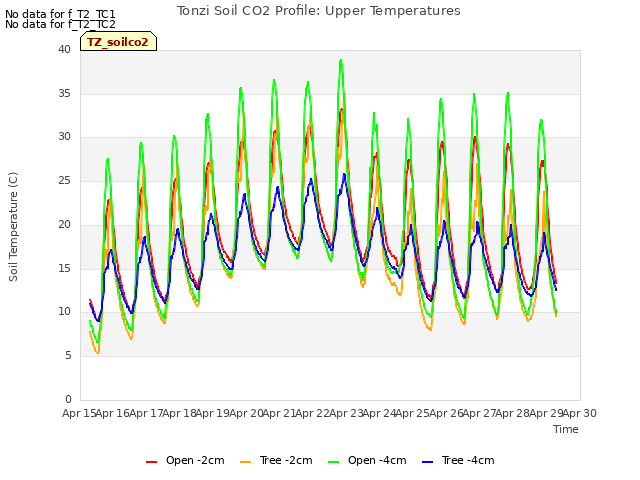 plot of Tonzi Soil CO2 Profile: Upper Temperatures