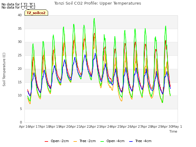 plot of Tonzi Soil CO2 Profile: Upper Temperatures