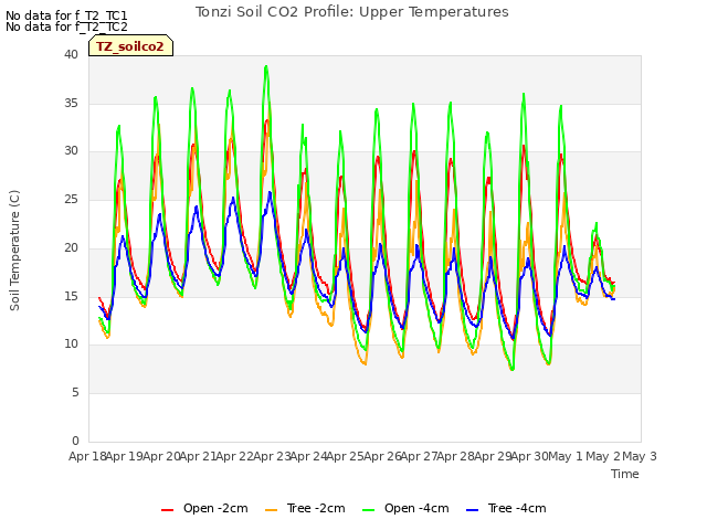 plot of Tonzi Soil CO2 Profile: Upper Temperatures