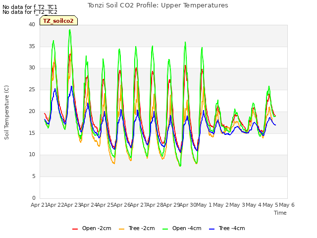 plot of Tonzi Soil CO2 Profile: Upper Temperatures