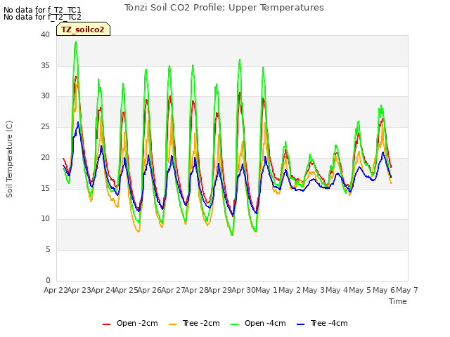 plot of Tonzi Soil CO2 Profile: Upper Temperatures