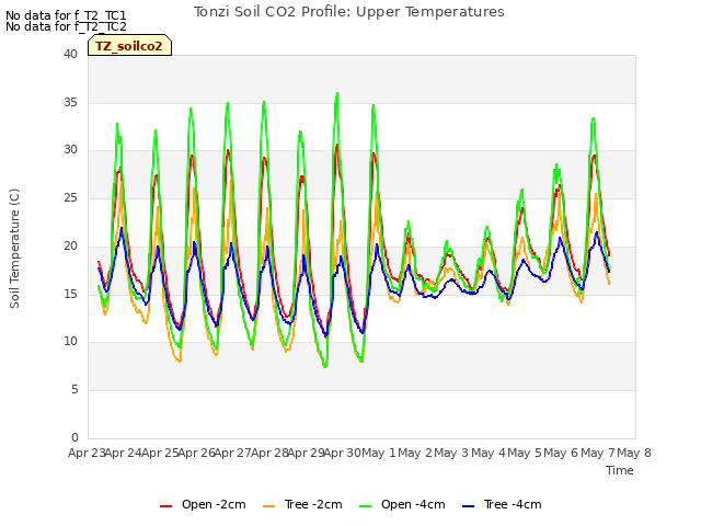 plot of Tonzi Soil CO2 Profile: Upper Temperatures