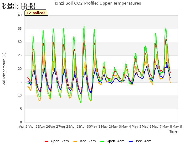 plot of Tonzi Soil CO2 Profile: Upper Temperatures