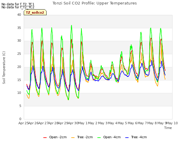 plot of Tonzi Soil CO2 Profile: Upper Temperatures