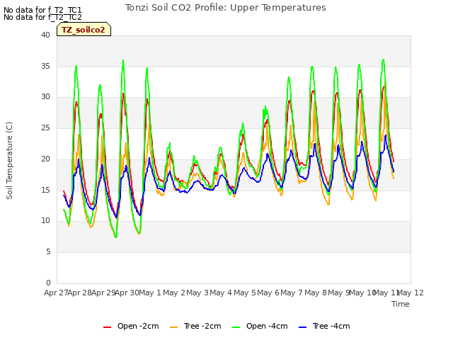 plot of Tonzi Soil CO2 Profile: Upper Temperatures