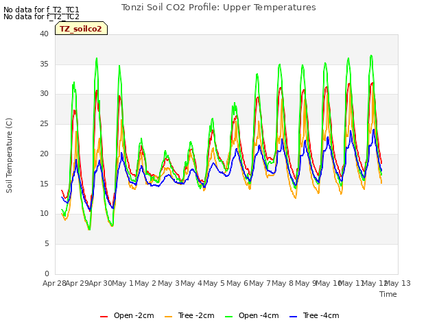 plot of Tonzi Soil CO2 Profile: Upper Temperatures