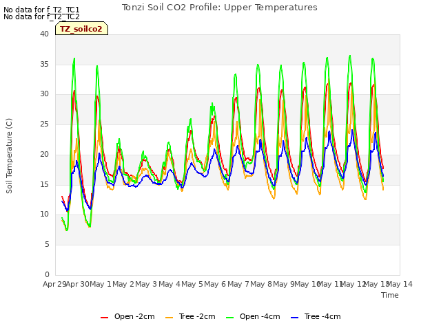 plot of Tonzi Soil CO2 Profile: Upper Temperatures