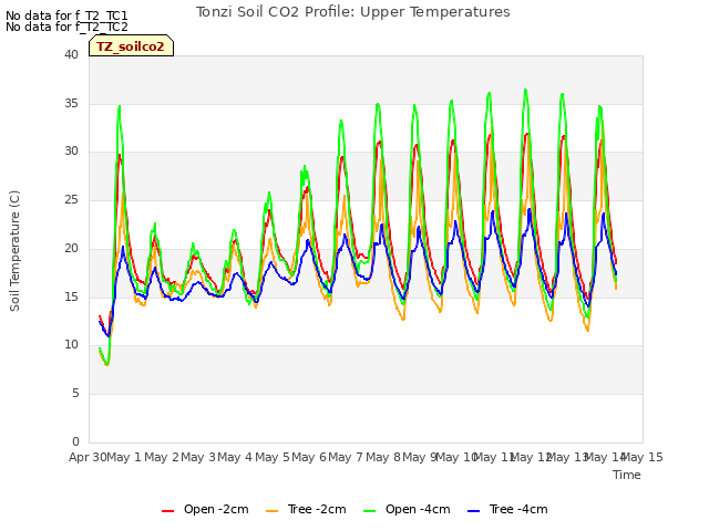 plot of Tonzi Soil CO2 Profile: Upper Temperatures