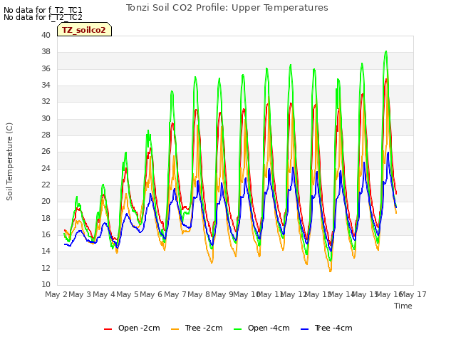 plot of Tonzi Soil CO2 Profile: Upper Temperatures