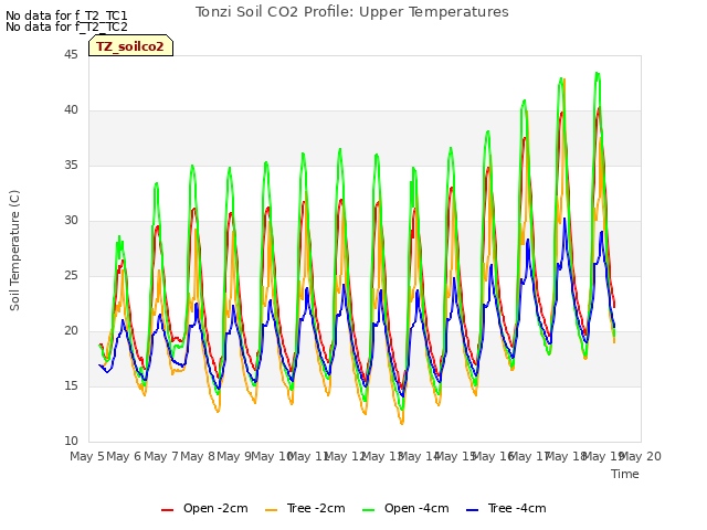 plot of Tonzi Soil CO2 Profile: Upper Temperatures