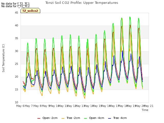 plot of Tonzi Soil CO2 Profile: Upper Temperatures