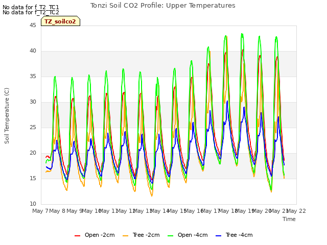 plot of Tonzi Soil CO2 Profile: Upper Temperatures