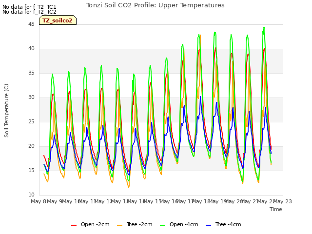 plot of Tonzi Soil CO2 Profile: Upper Temperatures