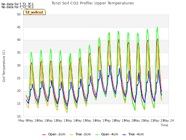 plot of Tonzi Soil CO2 Profile: Upper Temperatures