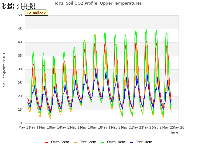 plot of Tonzi Soil CO2 Profile: Upper Temperatures