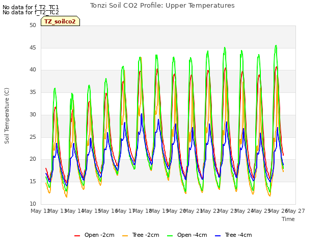 plot of Tonzi Soil CO2 Profile: Upper Temperatures