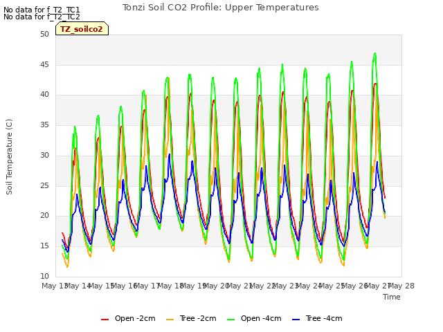 plot of Tonzi Soil CO2 Profile: Upper Temperatures