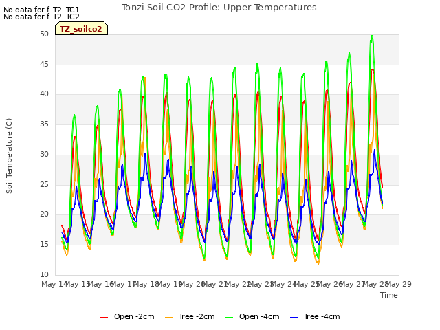 plot of Tonzi Soil CO2 Profile: Upper Temperatures