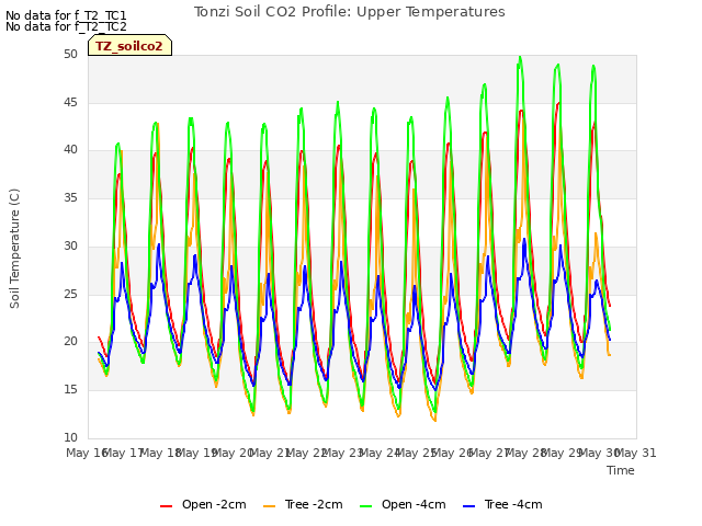 plot of Tonzi Soil CO2 Profile: Upper Temperatures