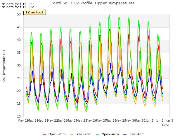 plot of Tonzi Soil CO2 Profile: Upper Temperatures