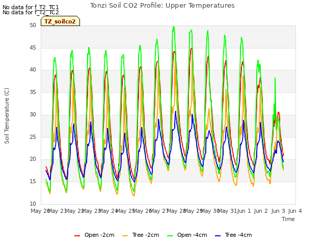 plot of Tonzi Soil CO2 Profile: Upper Temperatures