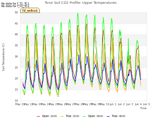 plot of Tonzi Soil CO2 Profile: Upper Temperatures