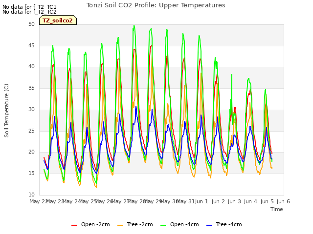 plot of Tonzi Soil CO2 Profile: Upper Temperatures