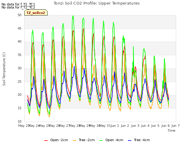 plot of Tonzi Soil CO2 Profile: Upper Temperatures