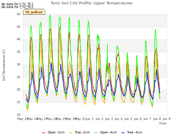 plot of Tonzi Soil CO2 Profile: Upper Temperatures