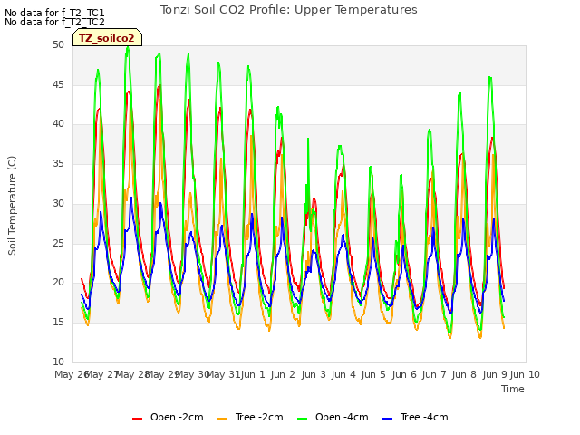 plot of Tonzi Soil CO2 Profile: Upper Temperatures