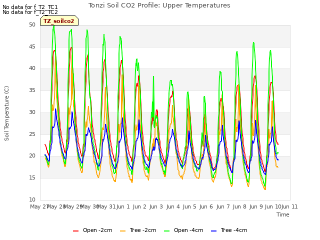 plot of Tonzi Soil CO2 Profile: Upper Temperatures