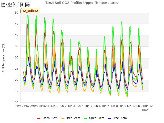 plot of Tonzi Soil CO2 Profile: Upper Temperatures