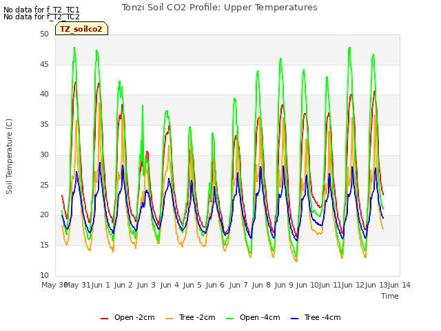 plot of Tonzi Soil CO2 Profile: Upper Temperatures