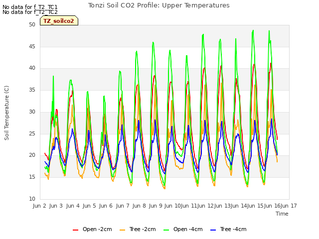 plot of Tonzi Soil CO2 Profile: Upper Temperatures