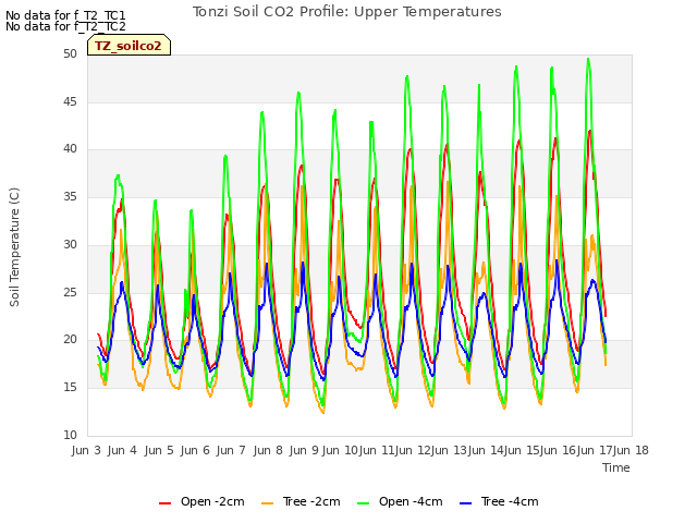 plot of Tonzi Soil CO2 Profile: Upper Temperatures