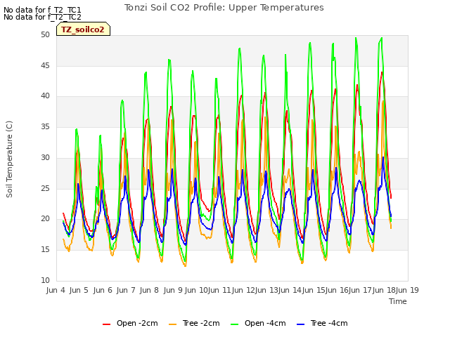 plot of Tonzi Soil CO2 Profile: Upper Temperatures