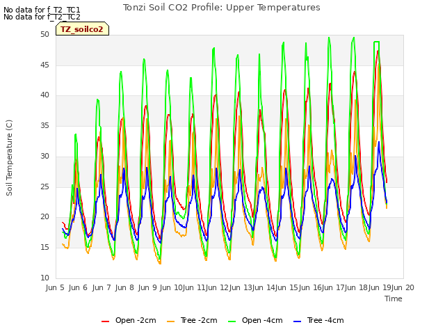 plot of Tonzi Soil CO2 Profile: Upper Temperatures