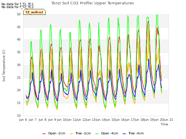 plot of Tonzi Soil CO2 Profile: Upper Temperatures