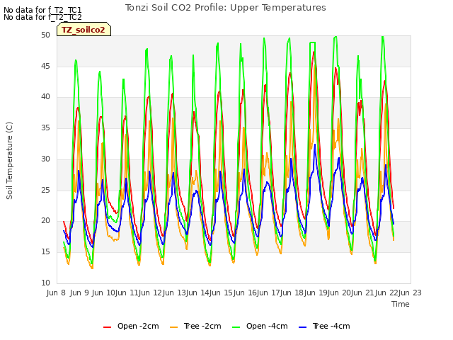 plot of Tonzi Soil CO2 Profile: Upper Temperatures