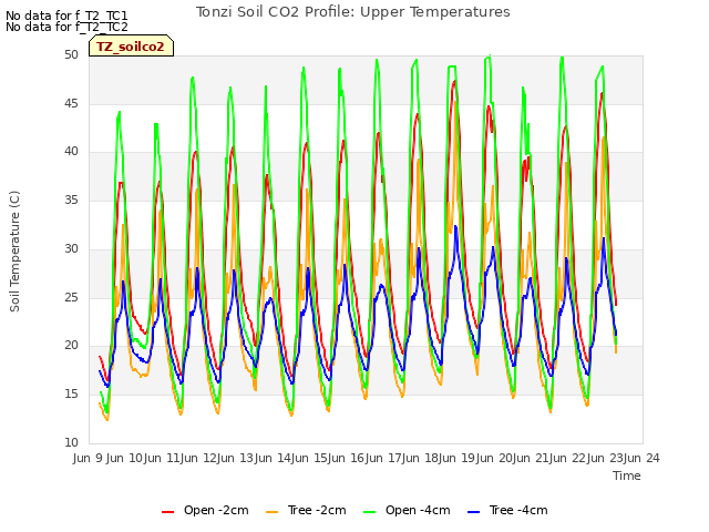 plot of Tonzi Soil CO2 Profile: Upper Temperatures