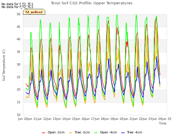 plot of Tonzi Soil CO2 Profile: Upper Temperatures