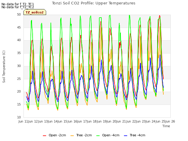 plot of Tonzi Soil CO2 Profile: Upper Temperatures